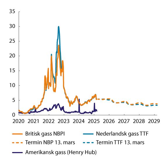 Figur 5.3 Priser på gass. Kroner per standard kubikkmeter (Sm3)