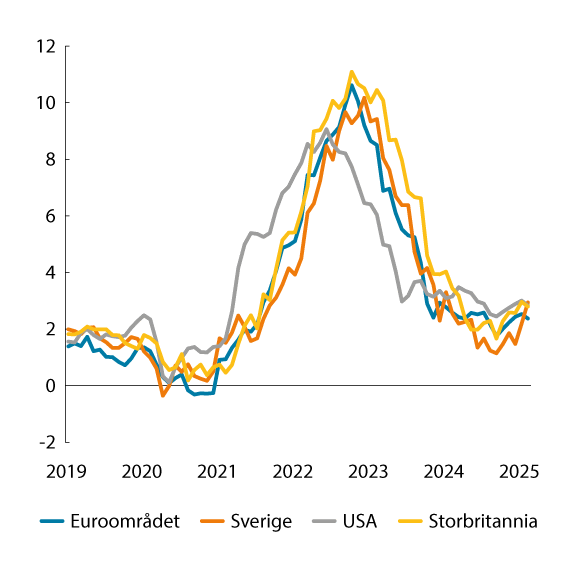Figur 5.4 Tolvmånedsvekst i konsumpriser.  Prosent