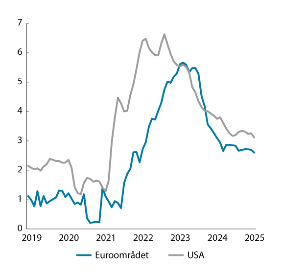 Figur 5.5 Tolvmånedsvekst i konsumpriser utenom mat- og energivarer. Prosent