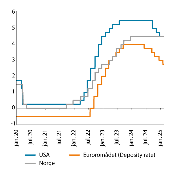 Figur 5.6 Styringsrenter. Prosent