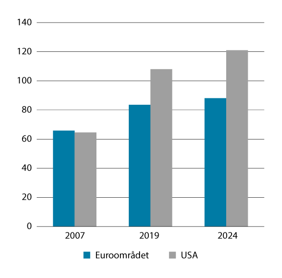 Figur 5.7 Offentlig gjeld. Prosent av BNP