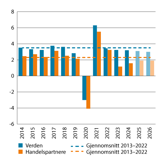 Figur 5.8 Vekst i BNP for verden og Norges 25 viktigste handelspartnere1