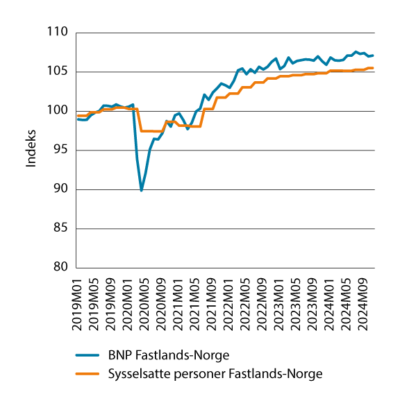 Figur 6.1 Bruttonasjonalprodukt og sysselsetting for Fastlands-Norge