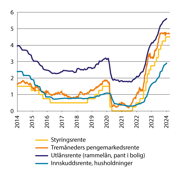 Figur 6.2 Norske renter. Prosent