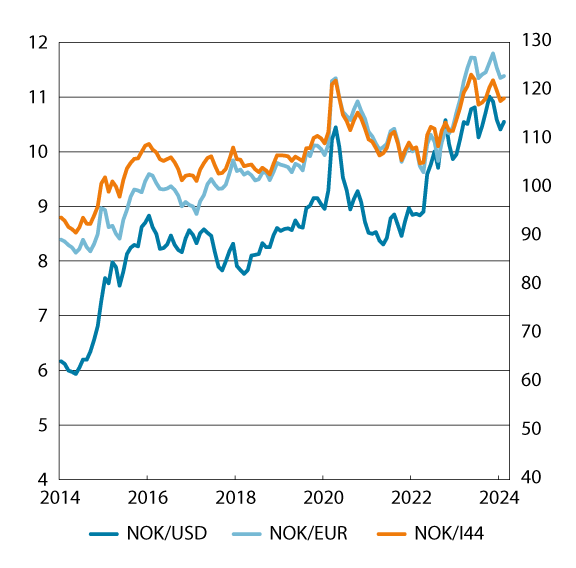 Figur 6.3 Kronekurser