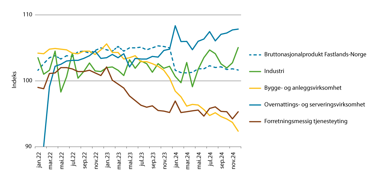 Figur 6.4 Bruttoprodukt i faste 2022-priser, utvalgte næringer. Volumindekser. Sesongjustert. Måned.  2022 = 100.