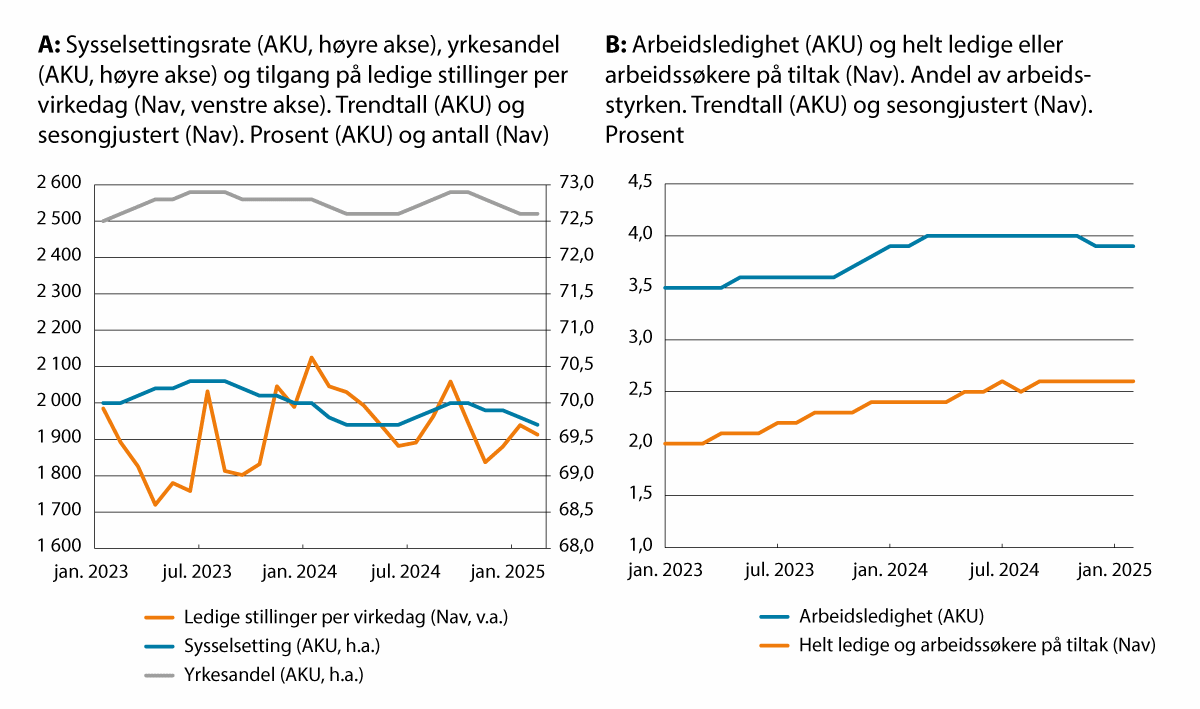Figur 7.1 Utviklingen i arbeidsmarkedet. Januar 2023–februar 2025