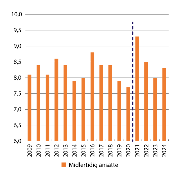 Figur 7.10 Midlertidig ansatte, i prosent av alle ansatte. Ikke-bruddjustert.1 2009–2024