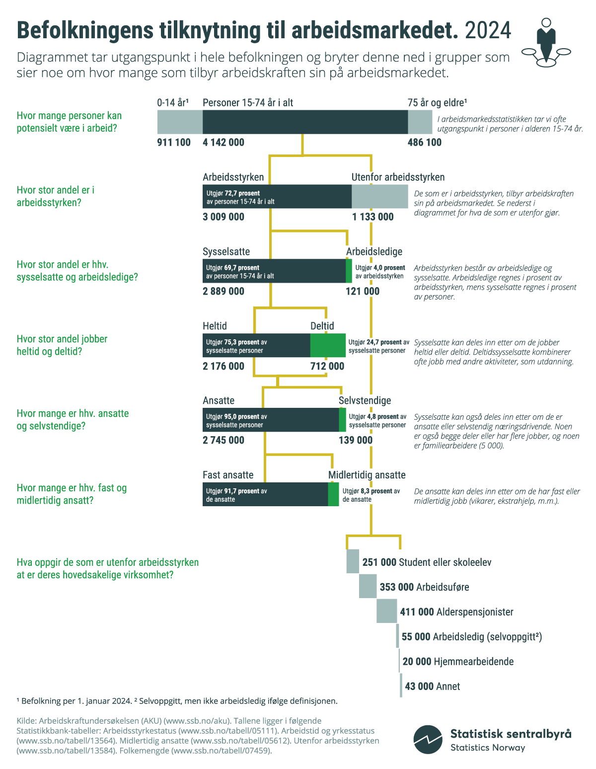 Figur 7.2 Befolkningens tilknytning til arbeidsmarkedet i 2024