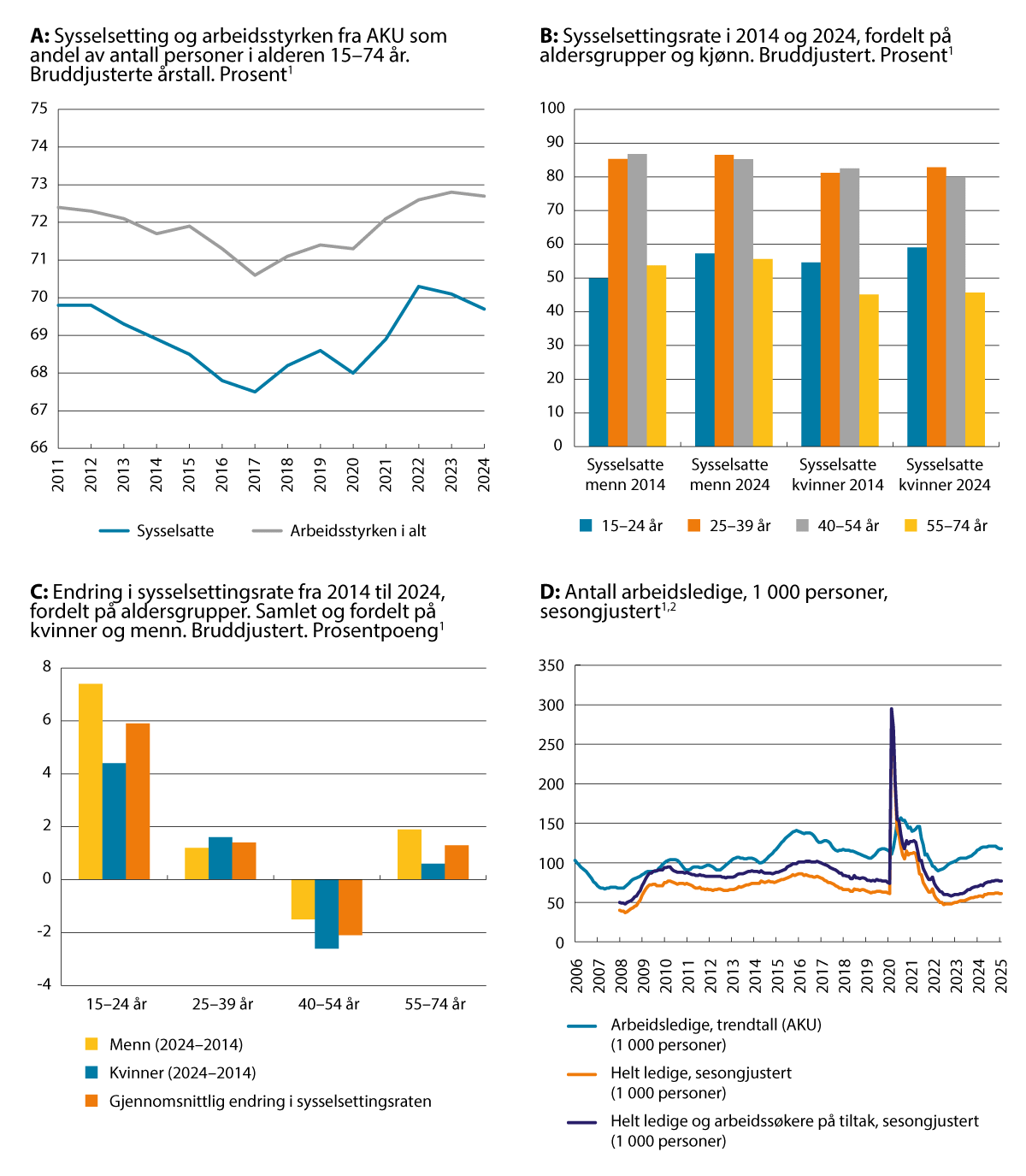 Figur 7.3 Utviklingen i sysselsetting og arbeidsledighet