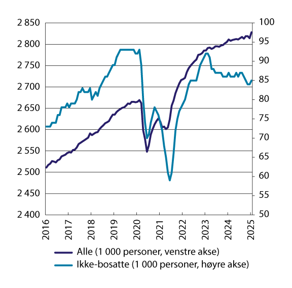 Figur 7.4 Antall lønnstakere, alle (venstre akse) og ikke-bosatte (høyre akse). 1 000 personer, endelige tall, sesongjustert. Januar 2016–januar 2025