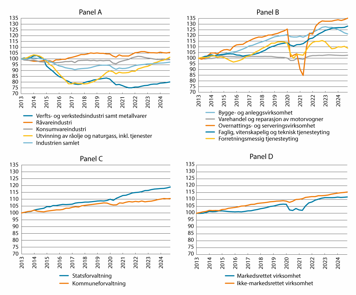 Figur 7.5 Sysselsatte etter næring. Sesongjustert endring fra 1. kvartal 2013. Indeks (2013 = 100). 1. kvartal 2013–4. kvartal 2024