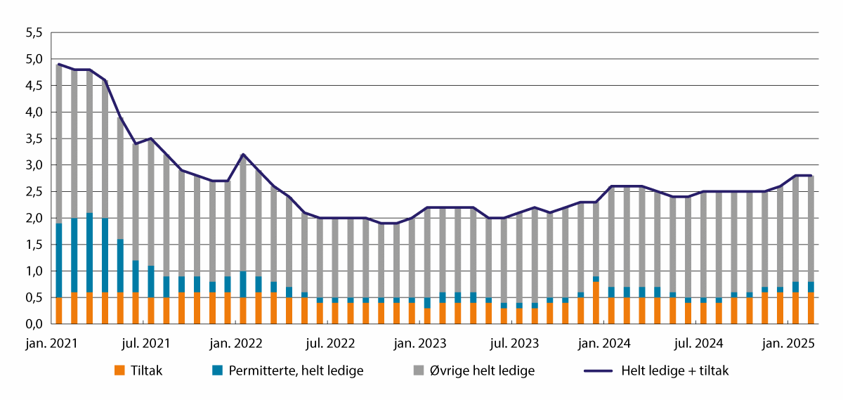 Figur 7.6 Utvikling i registrert arbeidsledighet (helt ledige) og arbeidssøkere på tiltak. Andel av arbeidsstyrken (ikke sesongjustert). Januar 2021–februar 2025