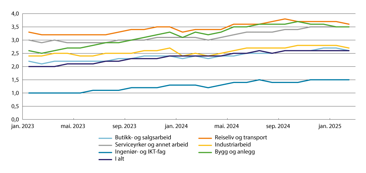Figur 7.7 Utvikling i registrert arbeidsledighet (helt ledige) og arbeidssøkere på tiltak, utvalgte yrker. Andel av arbeidsstyrken (sesongjustert). Januar 2023–februar 2025