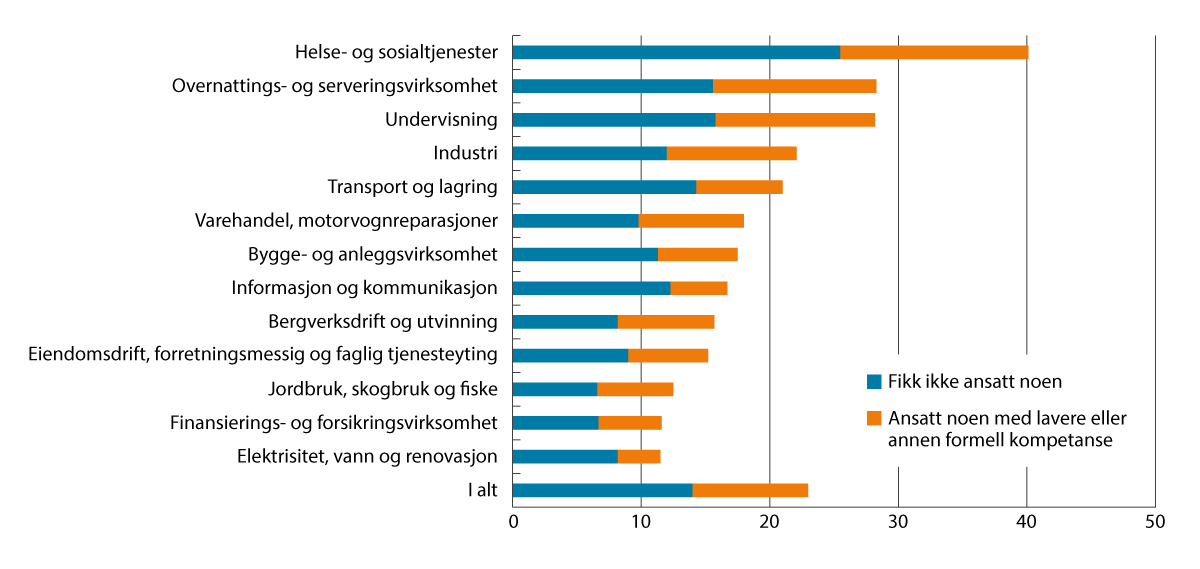 Figur 7.8 Virksomheter som har mislyktes i å rekruttere arbeidskraft eller som har vært nødt til å ansette noen med annen formell kompetanse. Prosent. Våren 2024