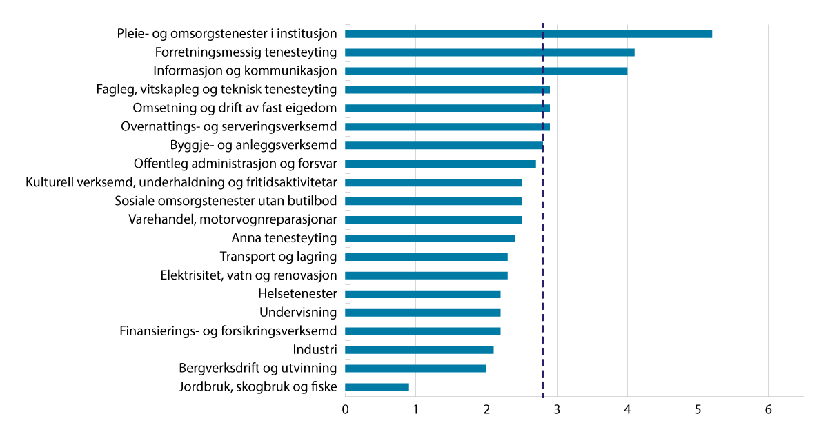 Figur 7.9 Ledige stillinger som andel av totalt antall stillinger.1 Etter næring. Prosent (sesongjustert).  4. kvartal 2024