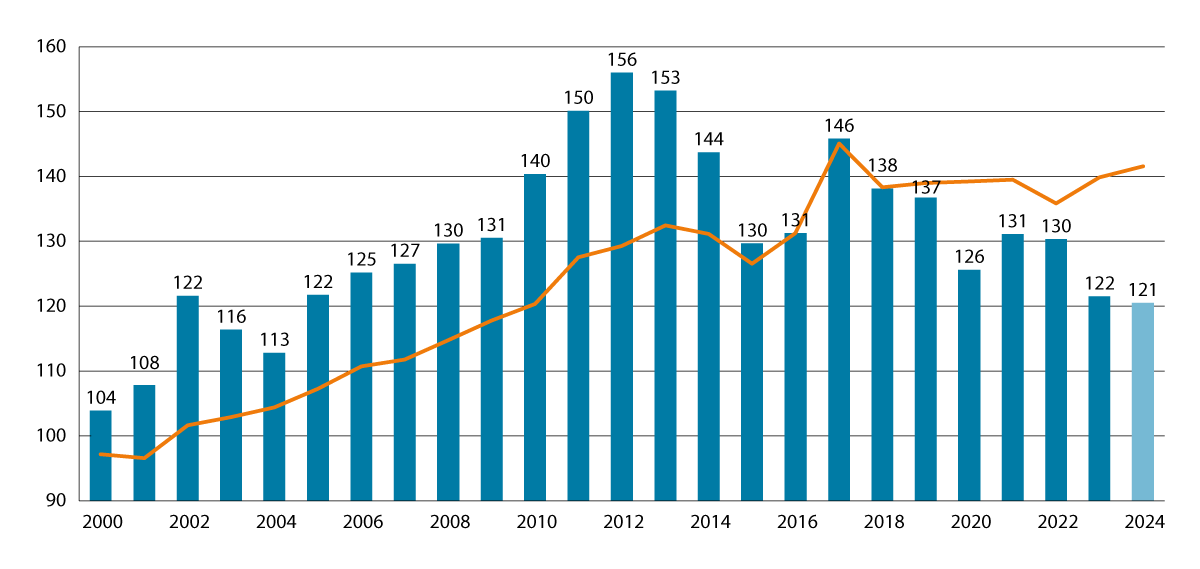 Figur 8.1 Timelønnskostnader i industrien i Norge i forhold til industrien hos handelspartnerne i EU og Storbritannia.1,2 2000–2024. Handelspartnerne i figuren=100
