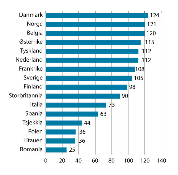 Figur 8.2 Timelønnskostnader i industrien i Norge og industrien hos Norges handelspartnere1 i EU og Storbritannia i felles valuta i 2024. Handelspartnerne i figuren=100