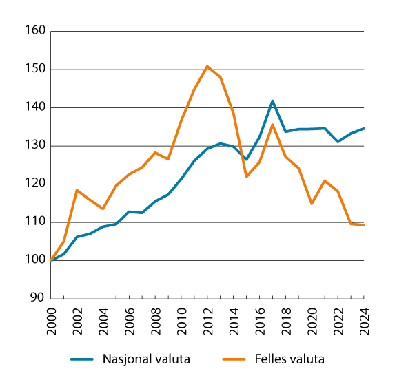 Figur 8.3 Relative arbeidskraftkostnader i industrien. Norge og handelspartnerne i EU og Storbritannia.1 2000–2024. Indeks 2000=100