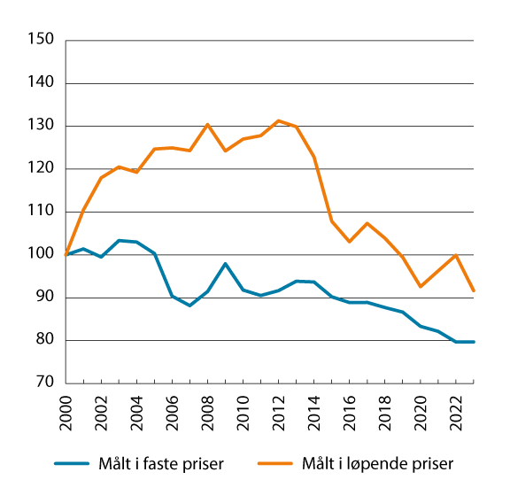 Figur 8.4 Bruttoprodukt per timeverk i norsk industri i forhold til industrien hos handelspartnerne. Faste priser og løpende priser i felles valuta. 2000–2023. Indeks 2000=100