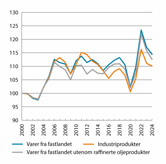 Figur 8.5 Bytteforhold for varer fra fastlandet for Norge. Indeks 2000=100
