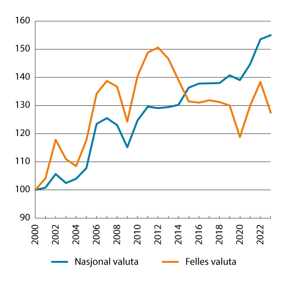Figur 8.6 Lønnskostnader per produsert enhet i industrien i Norge relativt til handelspartnerne i EU og Storbritannia1. 2000–2023. Indeks 2000=100