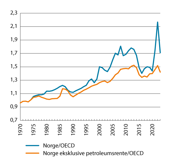 Figur 8.7 BNP per innbygger i Norge (i KKP) relativt til OECD-snittet og BNP i Norge eksklusive petroleumsrente (i KKP) relativt til OECD-snittet. 1970–2023