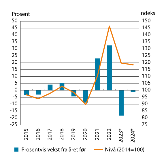 Figur 9.1 Disponibel realinntekt for Norge. Prosentvis endring fra året før og nivå (2014=100)
