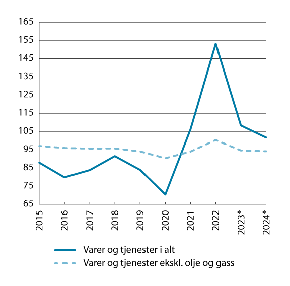 Figur 9.2 Bytteforholdet overfor utlandet1.