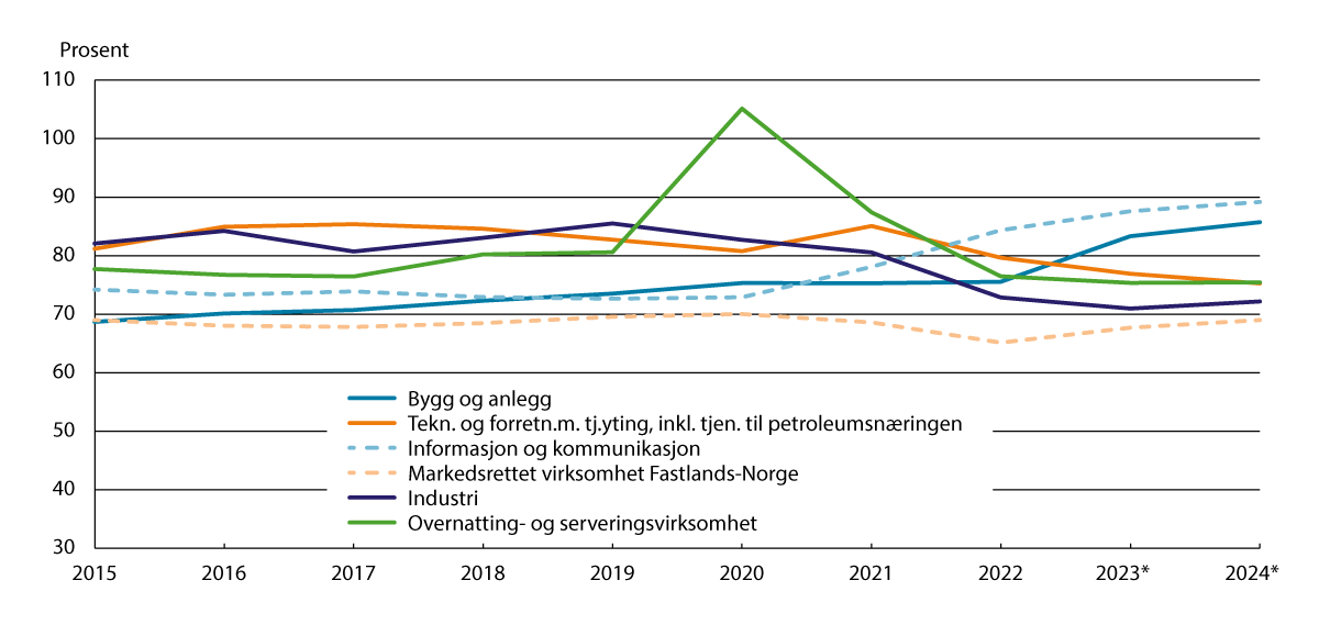 Figur 9.3 Lønnskostnader i prosent av faktorinntekt i noen hovedgrupper av næringer1