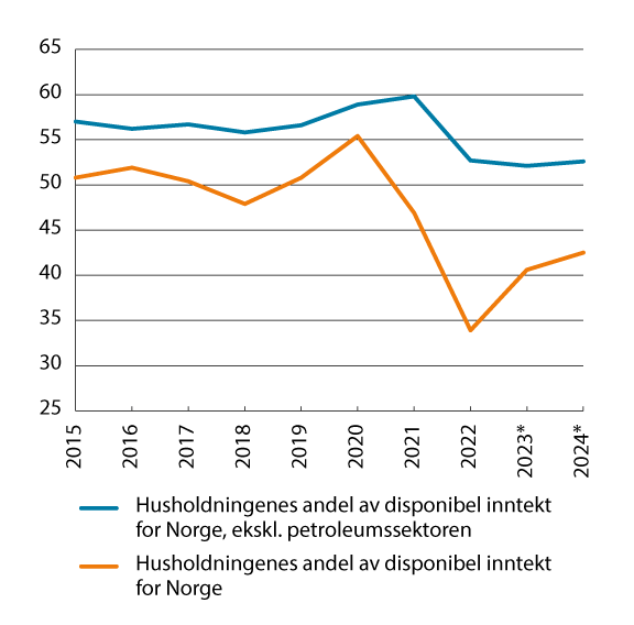 Figur 9.4 Disponibel inntekt for husholdninger. Andel av disponibel inntekt for Norge i prosent