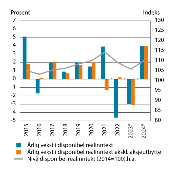 Figur 9.5 Vekst i disponibel realinntekt for husholdninger. Prosentvis endring fra året før og nivå (2013=100)