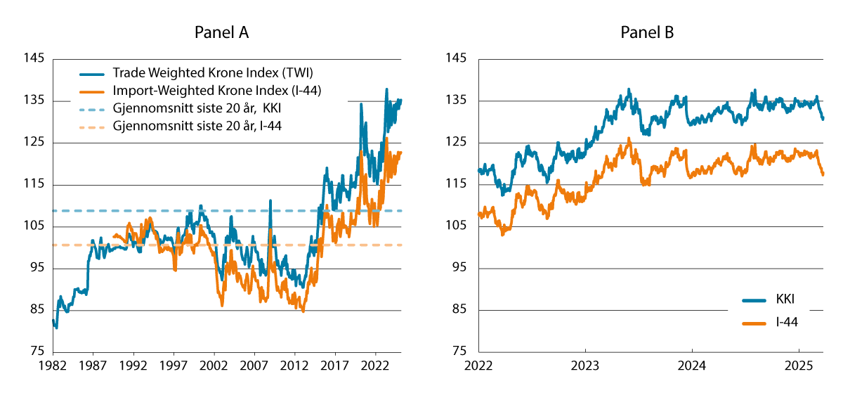 Figur 3.1 Industriens effektive valutakurs og importveid kursindeks. Fallende kurve angir sterkere kronekurs. Panel A: Månedlige observasjoner. Siste observasjon februar 2025.  Panel B: Daglige observasjoner. Siste observasjon 26.03.2025.