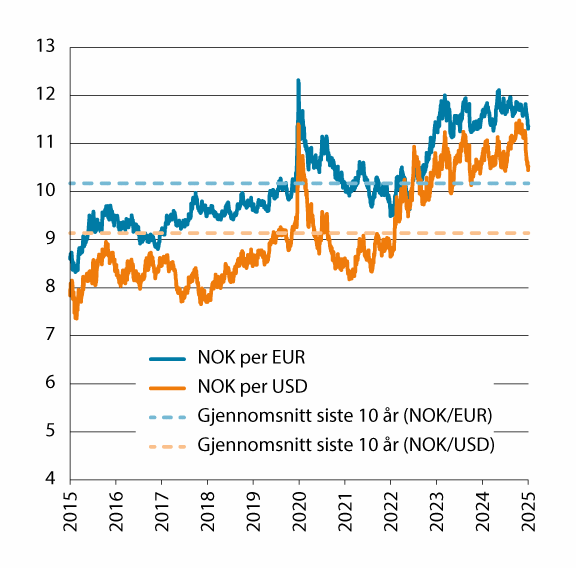 Figur 3.2 Utviklingen i norske kroner per euro og dollar. Fallende kurve angir sterkere kronekurs.  Siste observasjon 26.03.2025