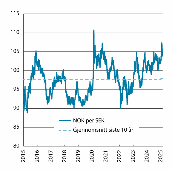 Figur 3.3 Utviklingen i norske kroner per svenske kroner. Fallende kurve angir sterkere kronekurs.  Siste observasjon 26.03.2025