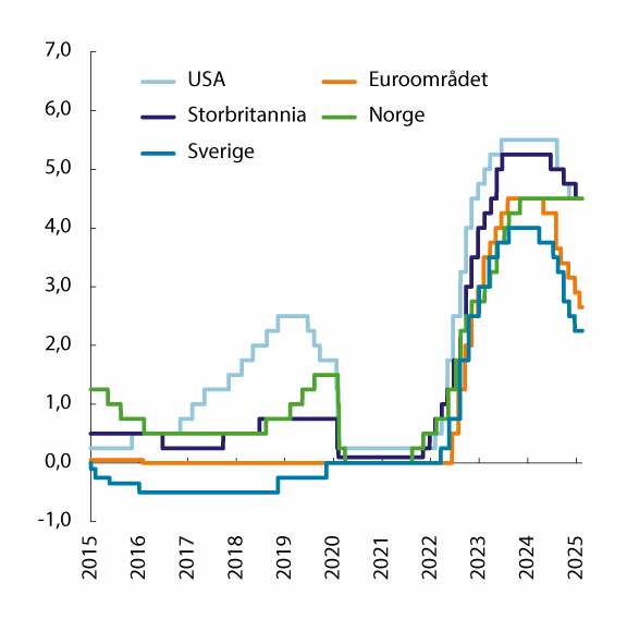 Figur 3.4 Styringsrenter i Norge og hos noen av handelspartnerne. Prosent. Siste observasjon 26.03.2025