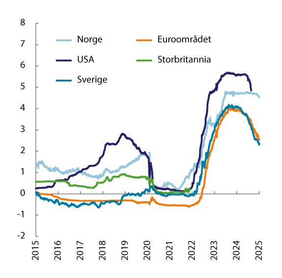 Figur 3.5 Tremåneders pengemarkedsrente i Norge og hos noen av handelspartnerne. Prosent.  Siste observasjon 26.03.2025