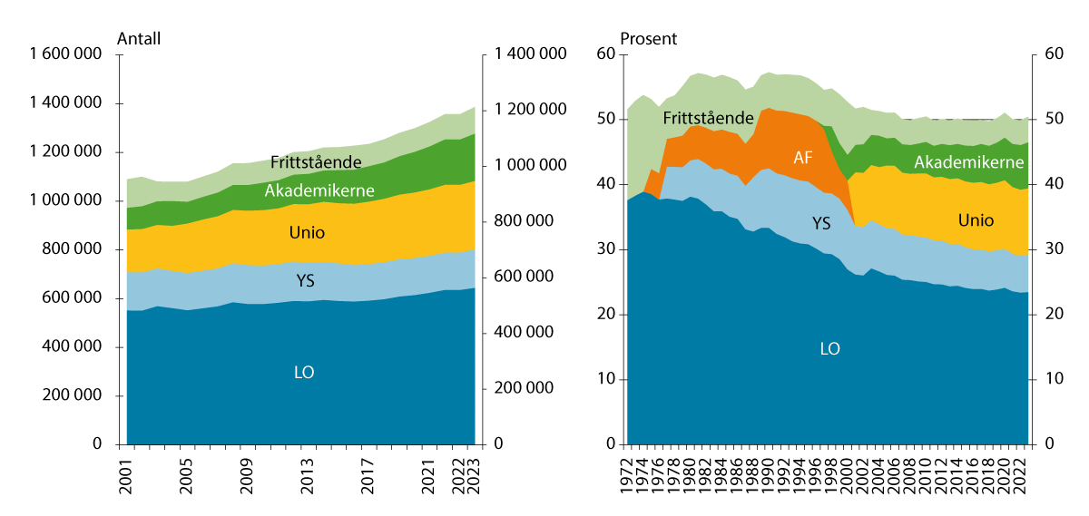 Figur 5.1 Antall og andel2 organiserte arbeidstakere totalt og i de ulike arbeidstakerorganisasjonene.  1972/2001–2023. Yrkesaktive medlemmer1