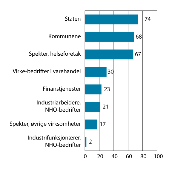 Figur 5.2 Det sentrale bidraget til lønnsveksten 2013–2022 (gjennomsnitt per år)1