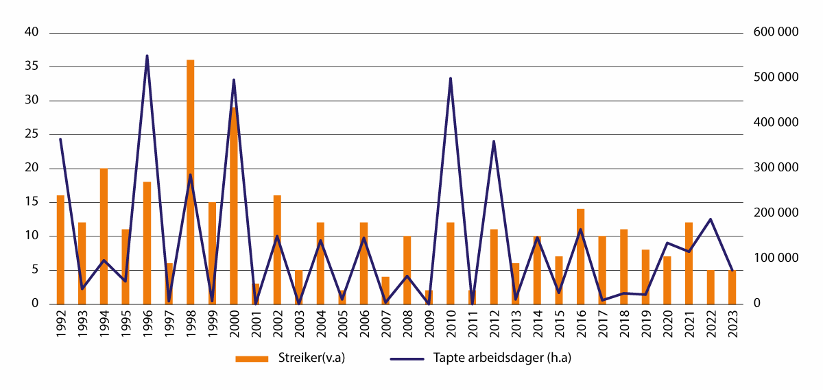 Figur 5.3 Antall streiker og tapte arbeidsdager. 1992–2023