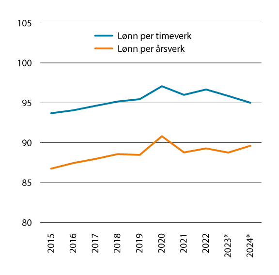 Figur 6.1 Lønn per årsverk og timeverk i offentlig forvaltning sammenlignet med lønn per årsverk og timeverk i industrien. Lønn per årsverk/timeverk i industrien=100
