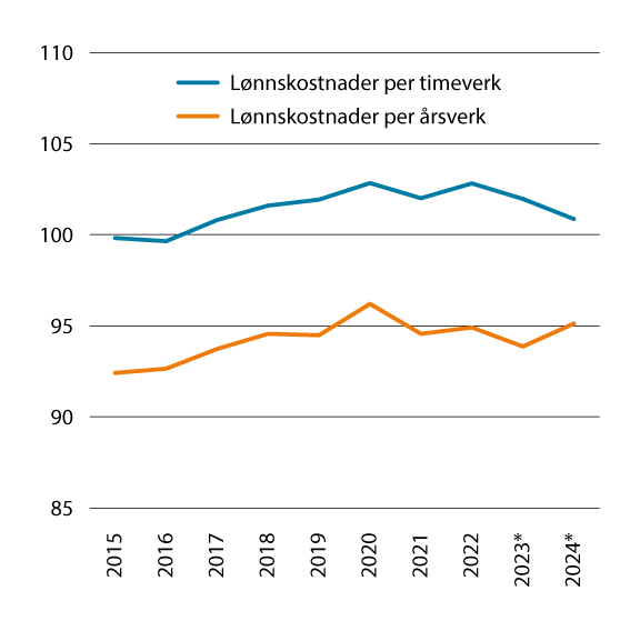 Figur 6.2 Lønnskostnad per årsverk og timeverk i offentlig forvaltning sammenlignet med lønnskostnad per årsverk og timeverk i industrien. Lønnskostnad per årsverk/timeverk i industrien=100