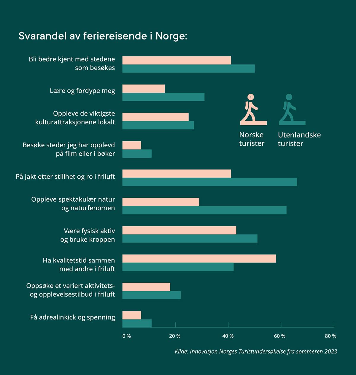 Figur: Hva vil norske og utenlandske turister oppleve i Norge? Svarandel av feriereisende i Norge.