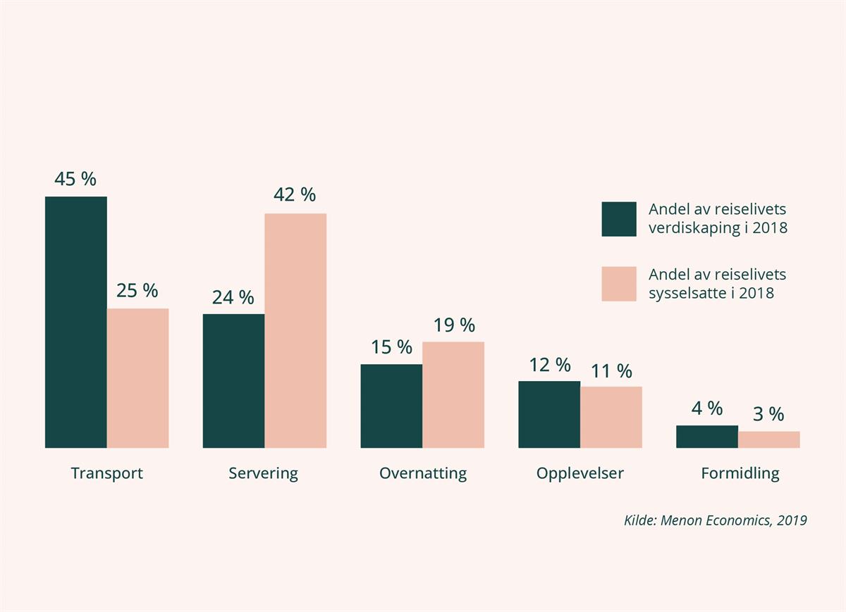 Figur som viser de ulike reiselivsbransjenes andel av verdiskaping og sysselsatte 2018.