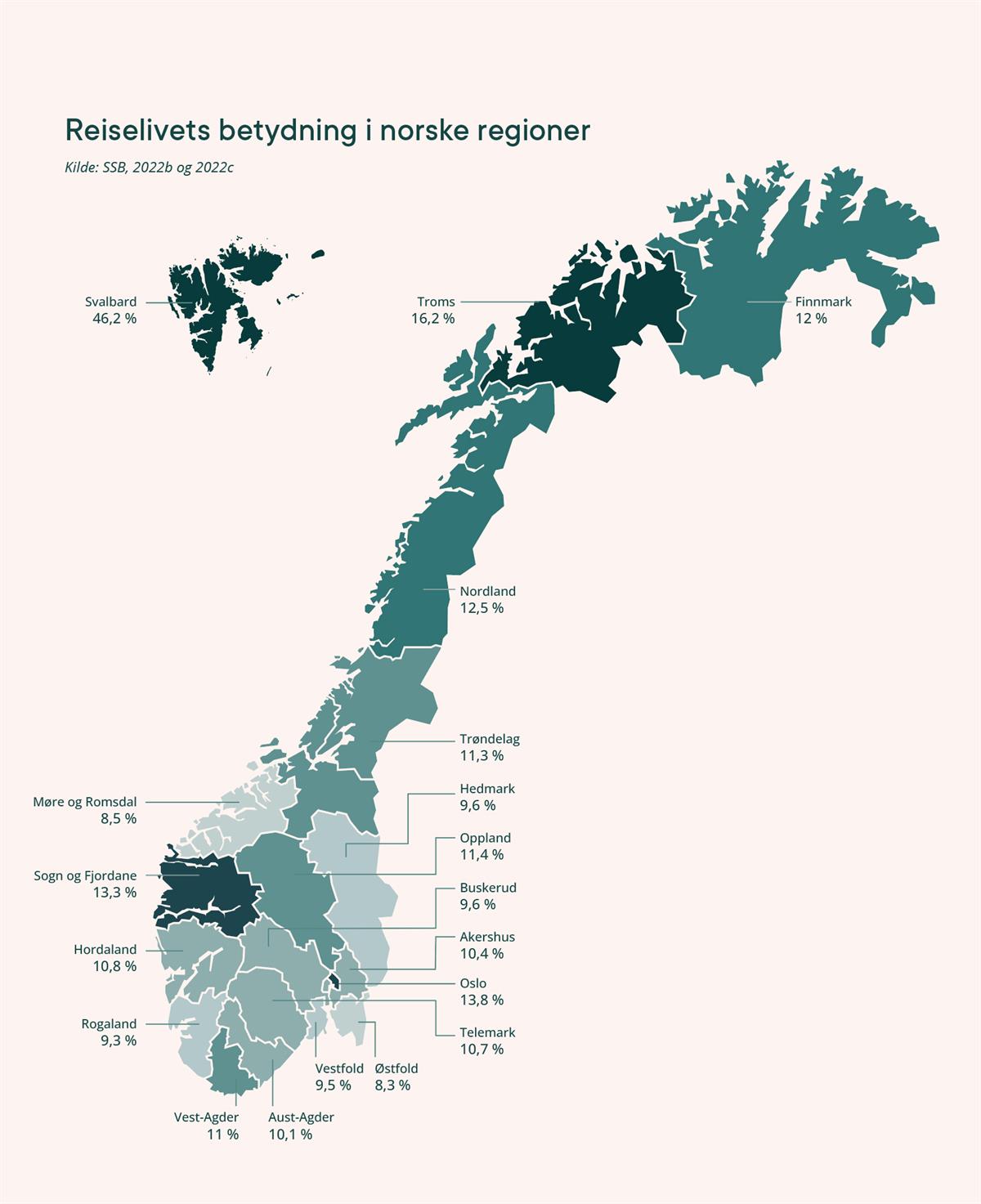 Figur: Reiselivets betydning i norske regioner
- Svalbard: 46,2 %
- Troms: 16,2 %
- Finnmark: 12 %
- Nordland: 12,5 %
- Trøndelag: 11,3 %
- Hedmark: 9,6 %
- Møre og Romsdal: 8,5 %
- Oppland: 11,4 %
- Sogn og Fjordane: 13,3 %
- Buskerud: 9,6 %
- Akershus: 10,4 %
- Hordaland: 10,8 %
- Oslo: 13,8 %
- Rogaland: 9,3 %
- Telemark: 10,7 %
- Vest-Agder: 11 %
- Aust-Agder: 10,1 %
- Vestfold: 9,5 %
- Østfold: 8,3 %.
Kilde: SSB, 2022b og 2022c