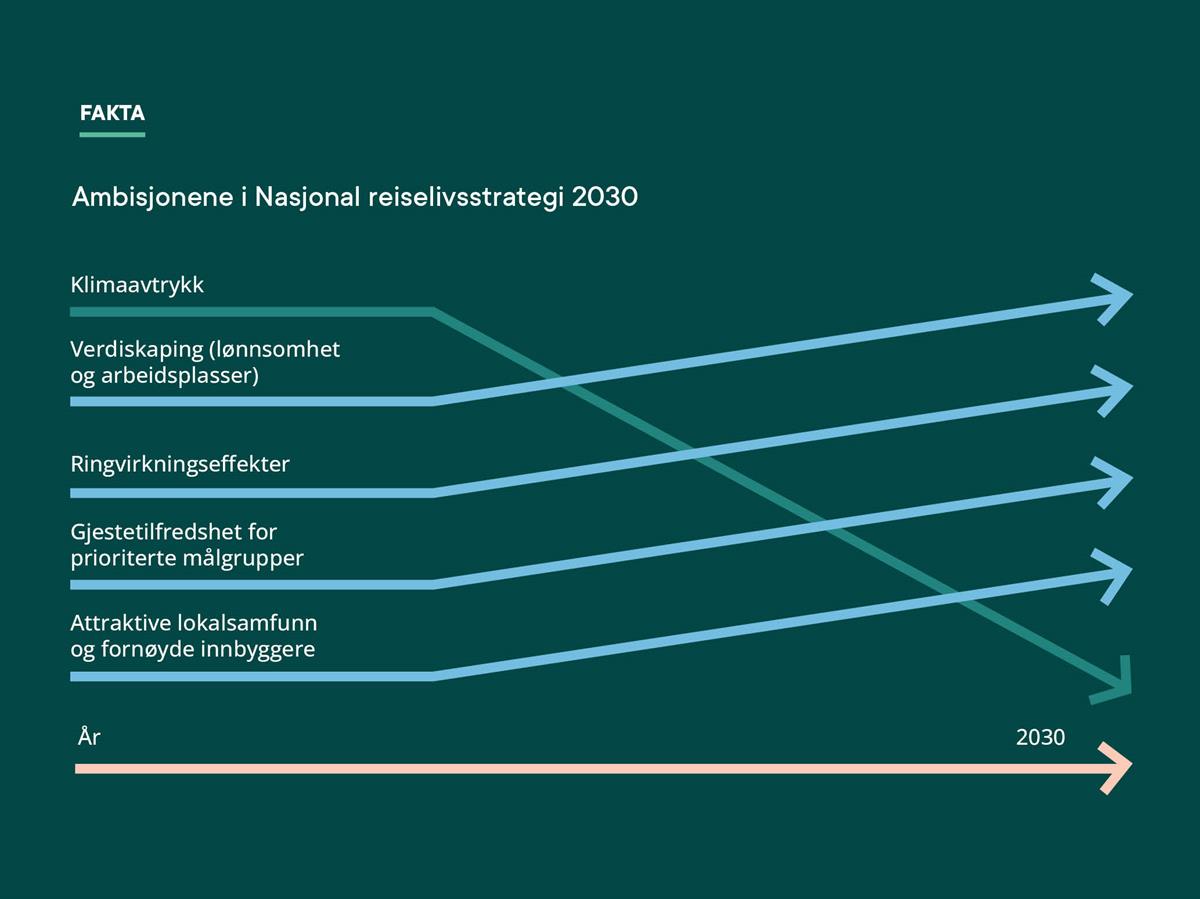 Figur som viser ambisjonene i Nasjonal reiselivsstrategi 2030