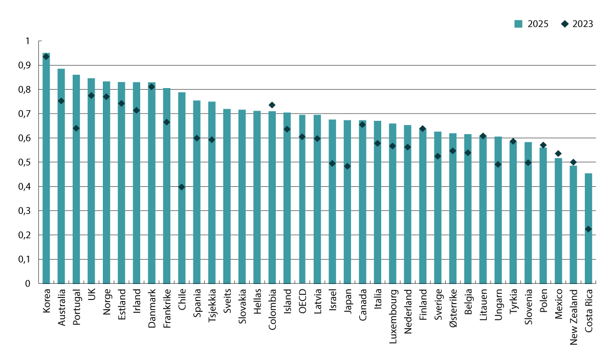 Figur 2.2 OECD Digital Government Index