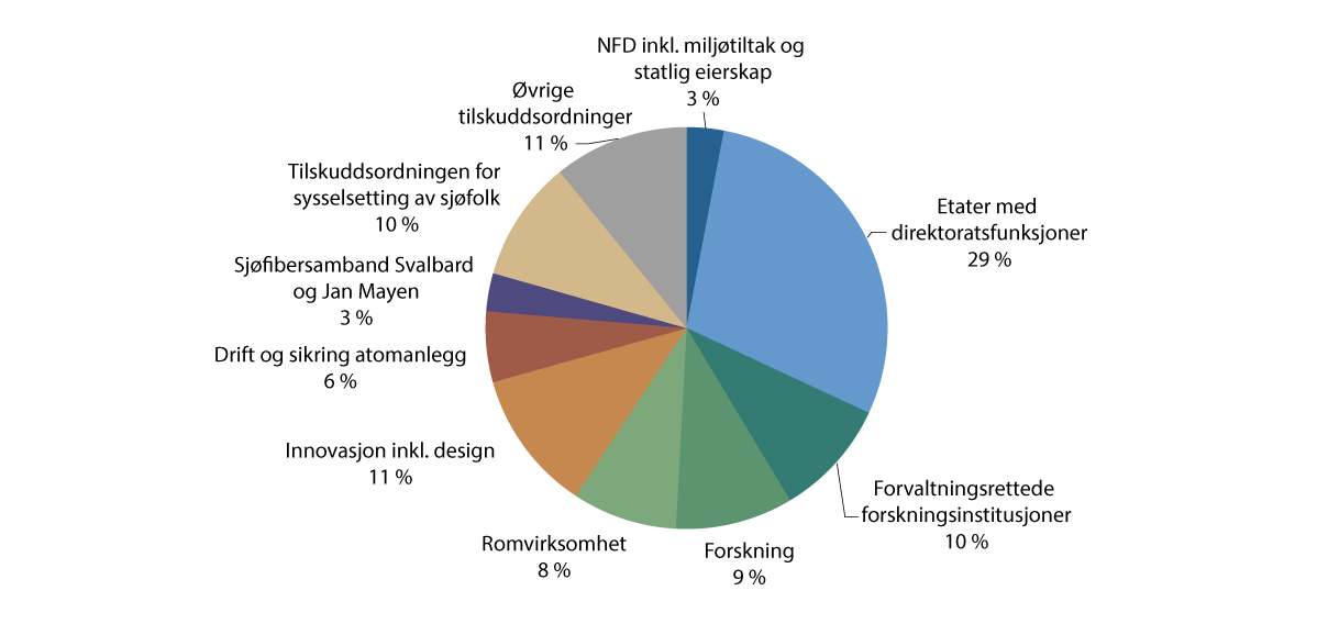 Figur 3.1 Nærings- og fiskeridepartementets forslag til ordinær utgiftsramme (over streken-midler), eksklusiv petroleumsvirksomheten, for 2027– fordelt på hovedområder (prosent)