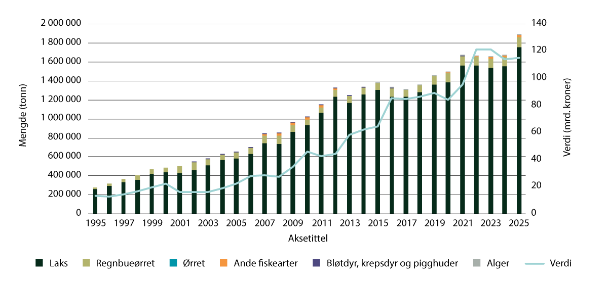 Figur 5.2 Produksjon av fisk i havbruksnæringen 1995–2025 – samlet mengde og førstehåndsverdi (verdi er oppgitt i reelle kroner)