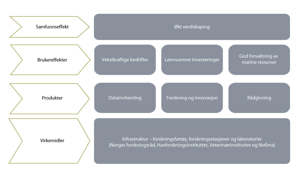 Figur 5.4 Effektkjeden for marin forvaltningsrettet forskning